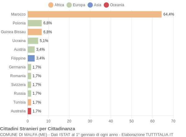 Grafico cittadinanza stranieri - Malfa 2008