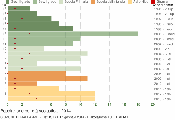 Grafico Popolazione in età scolastica - Malfa 2014
