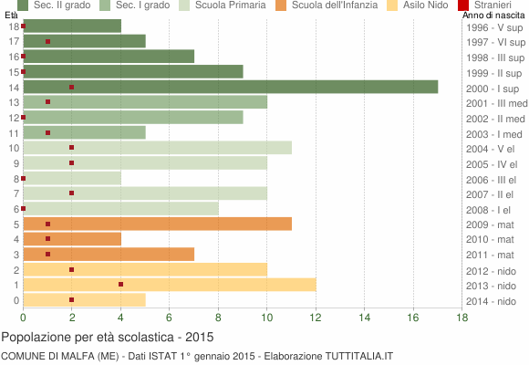 Grafico Popolazione in età scolastica - Malfa 2015
