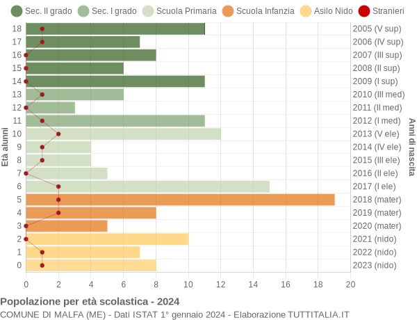 Grafico Popolazione in età scolastica - Malfa 2024