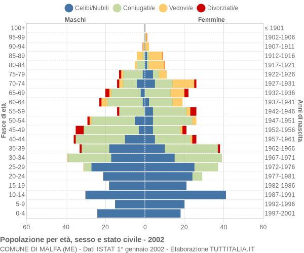 Grafico Popolazione per età, sesso e stato civile Comune di Malfa (ME)