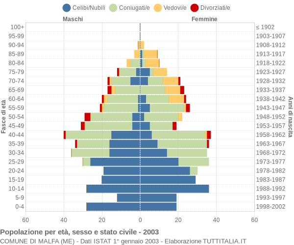 Grafico Popolazione per età, sesso e stato civile Comune di Malfa (ME)