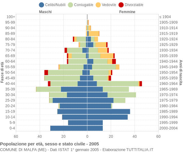 Grafico Popolazione per età, sesso e stato civile Comune di Malfa (ME)