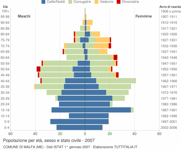 Grafico Popolazione per età, sesso e stato civile Comune di Malfa (ME)