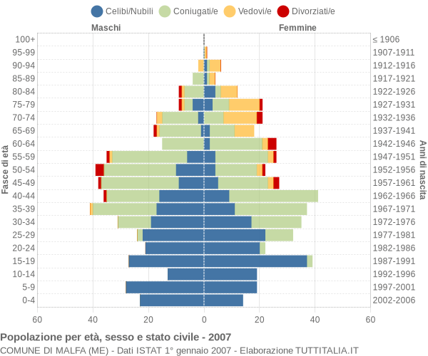 Grafico Popolazione per età, sesso e stato civile Comune di Malfa (ME)