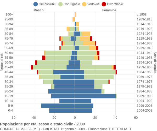 Grafico Popolazione per età, sesso e stato civile Comune di Malfa (ME)