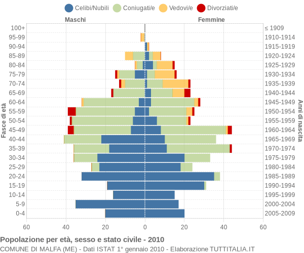 Grafico Popolazione per età, sesso e stato civile Comune di Malfa (ME)