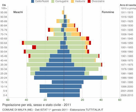 Grafico Popolazione per età, sesso e stato civile Comune di Malfa (ME)
