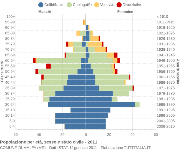 Grafico Popolazione per età, sesso e stato civile Comune di Malfa (ME)