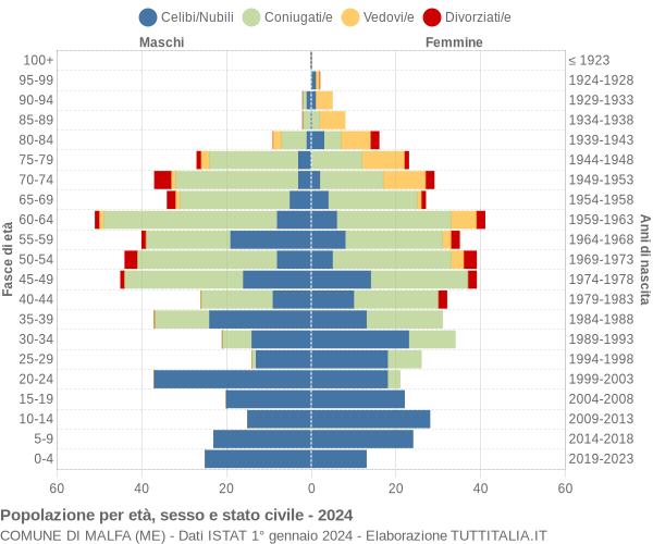 Grafico Popolazione per età, sesso e stato civile Comune di Malfa (ME)