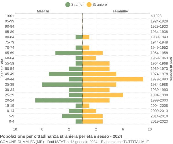 Grafico cittadini stranieri - Malfa 2024