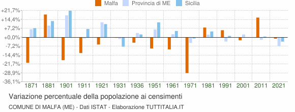 Grafico variazione percentuale della popolazione Comune di Malfa (ME)