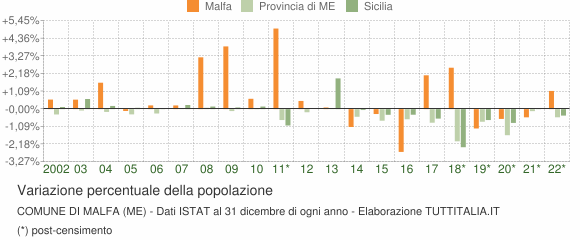 Variazione percentuale della popolazione Comune di Malfa (ME)