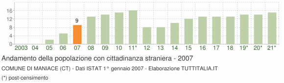 Grafico andamento popolazione stranieri Comune di Maniace (CT)