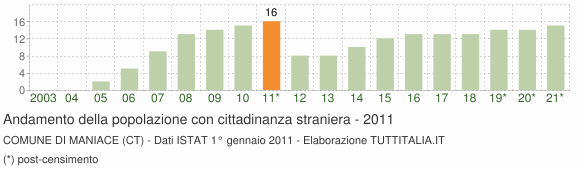 Grafico andamento popolazione stranieri Comune di Maniace (CT)