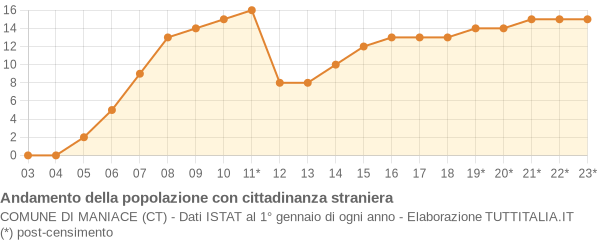 Andamento popolazione stranieri Comune di Maniace (CT)