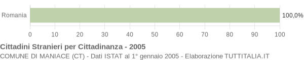 Grafico cittadinanza stranieri - Maniace 2005