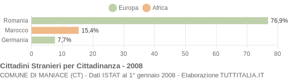 Grafico cittadinanza stranieri - Maniace 2008