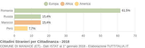 Grafico cittadinanza stranieri - Maniace 2018