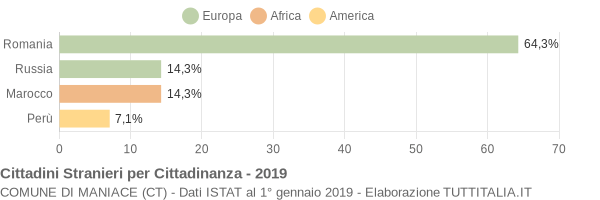 Grafico cittadinanza stranieri - Maniace 2019