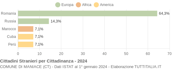 Grafico cittadinanza stranieri - Maniace 2024