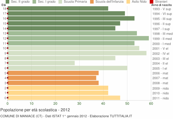 Grafico Popolazione in età scolastica - Maniace 2012