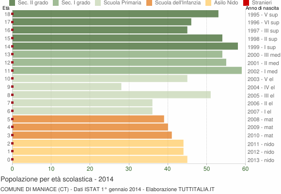 Grafico Popolazione in età scolastica - Maniace 2014