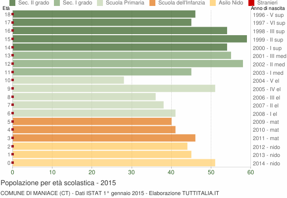 Grafico Popolazione in età scolastica - Maniace 2015