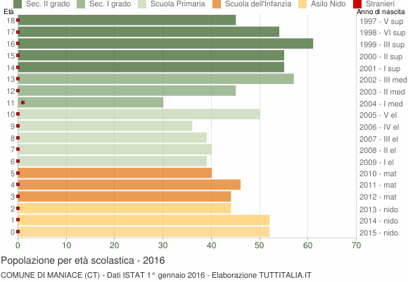 Grafico Popolazione in età scolastica - Maniace 2016
