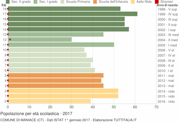 Grafico Popolazione in età scolastica - Maniace 2017