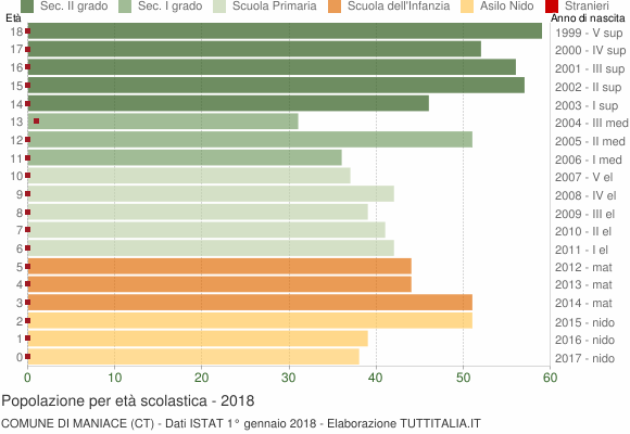 Grafico Popolazione in età scolastica - Maniace 2018