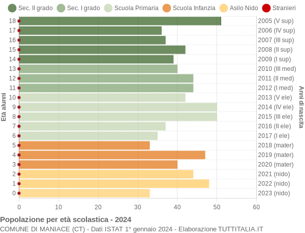 Grafico Popolazione in età scolastica - Maniace 2024