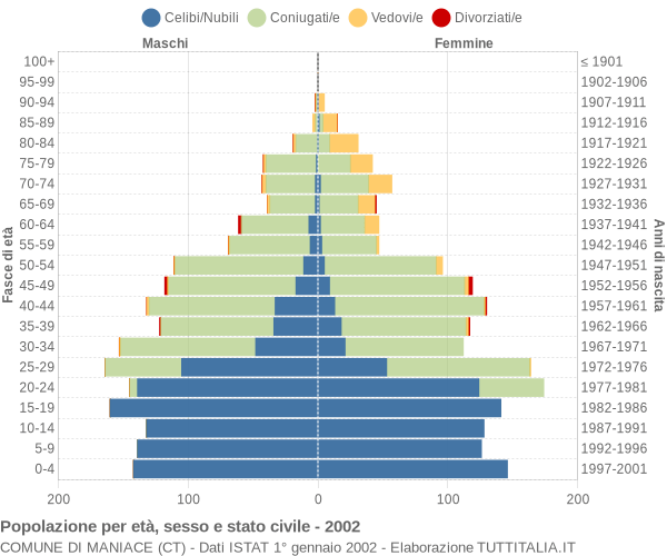 Grafico Popolazione per età, sesso e stato civile Comune di Maniace (CT)