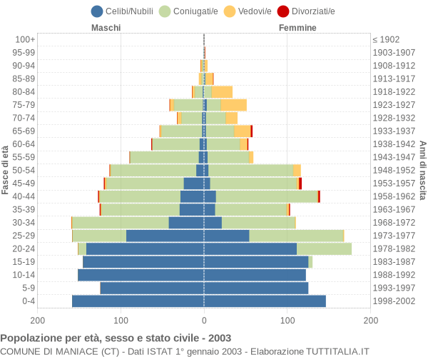 Grafico Popolazione per età, sesso e stato civile Comune di Maniace (CT)