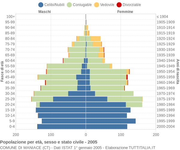 Grafico Popolazione per età, sesso e stato civile Comune di Maniace (CT)