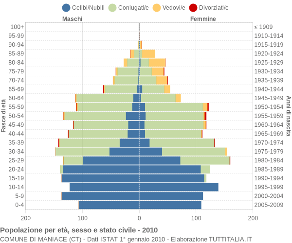 Grafico Popolazione per età, sesso e stato civile Comune di Maniace (CT)