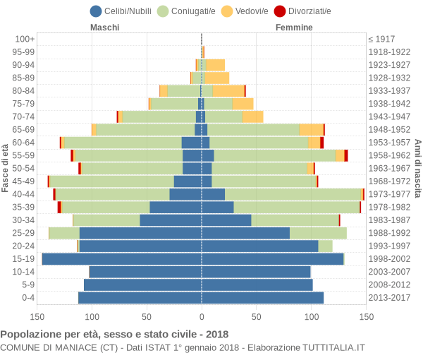 Grafico Popolazione per età, sesso e stato civile Comune di Maniace (CT)