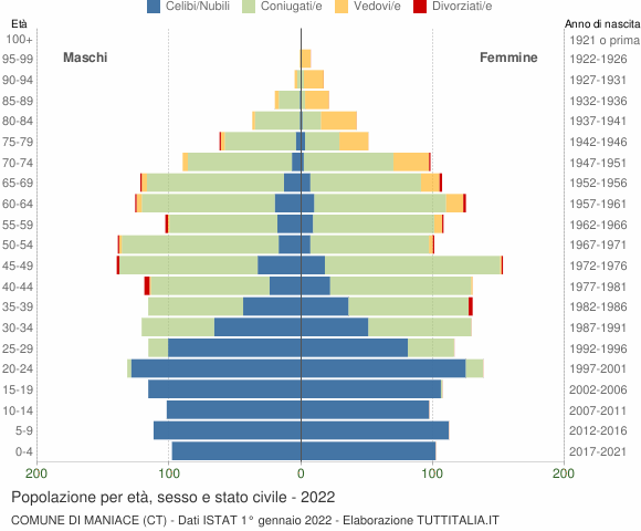 Grafico Popolazione per età, sesso e stato civile Comune di Maniace (CT)