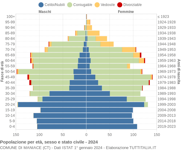 Grafico Popolazione per età, sesso e stato civile Comune di Maniace (CT)