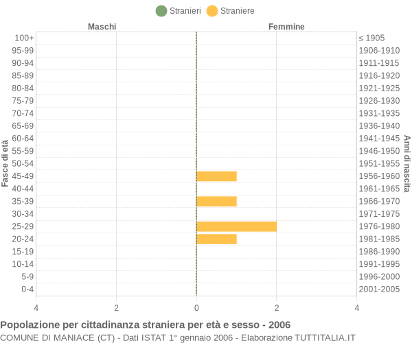 Grafico cittadini stranieri - Maniace 2006