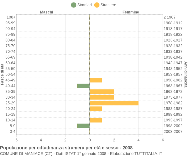 Grafico cittadini stranieri - Maniace 2008