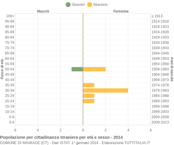 Grafico cittadini stranieri - Maniace 2014