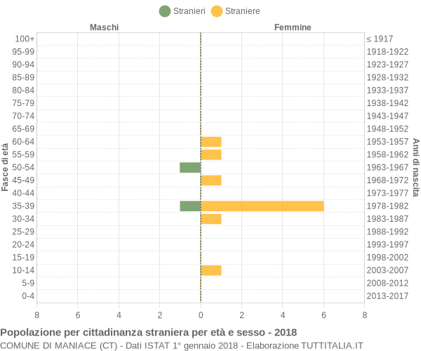 Grafico cittadini stranieri - Maniace 2018