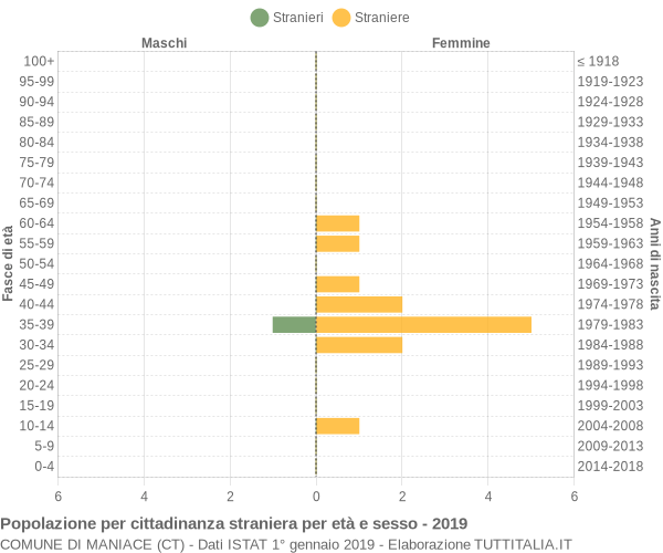 Grafico cittadini stranieri - Maniace 2019