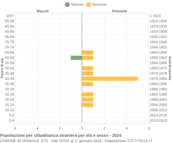 Grafico cittadini stranieri - Maniace 2024