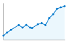 Grafico andamento storico popolazione Comune di Maniace (CT)