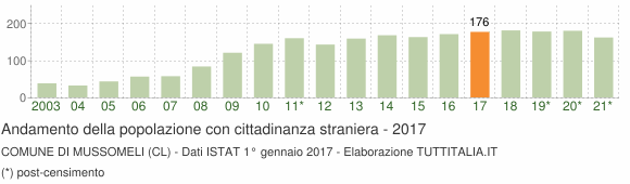 Grafico andamento popolazione stranieri Comune di Mussomeli (CL)