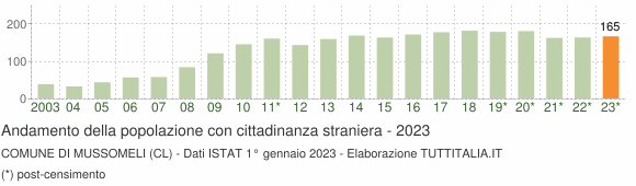Grafico andamento popolazione stranieri Comune di Mussomeli (CL)