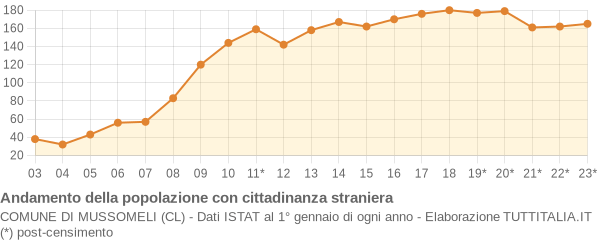 Andamento popolazione stranieri Comune di Mussomeli (CL)