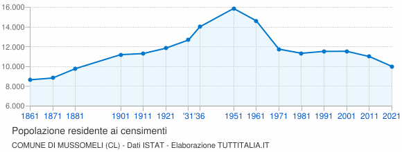 Grafico andamento storico popolazione Comune di Mussomeli (CL)